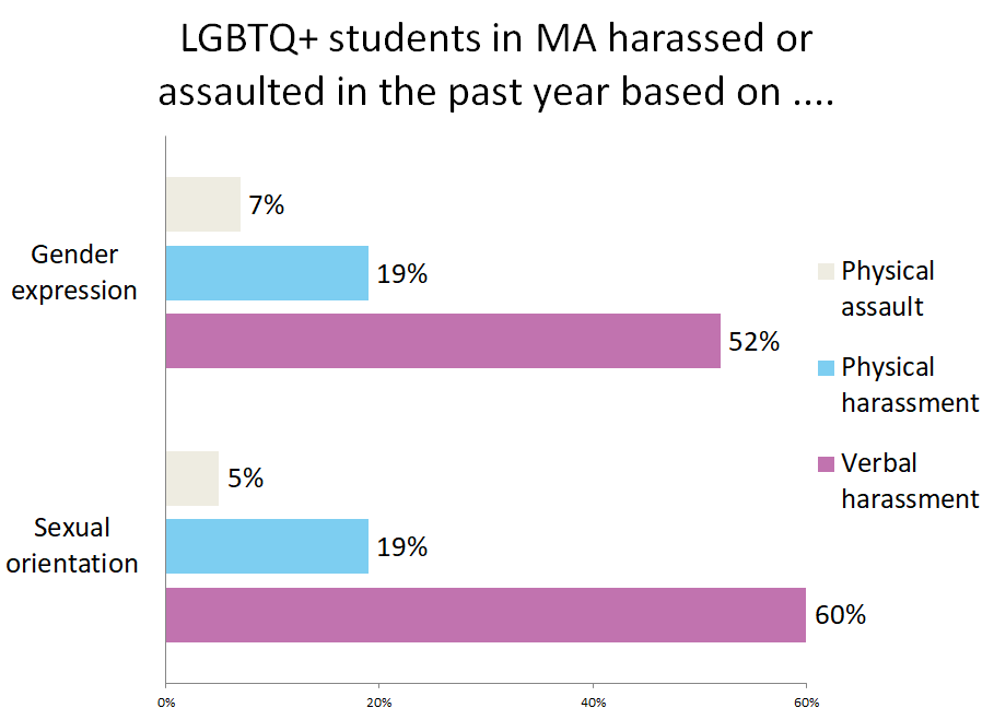 Bar graph displaying data on MA LGBTQ+ students' experience of harassment and assault. 7% of LGBTQ students report physical assault on the basis of gender expression, 19% report physical harassment on the basis of gender expression, and 52% report verbal harassment on the basis of gender expression. 5% of LGBTQ students report physical assault on the basis of sexual orientation, 19% report physical harassment on the basis of sexual orientation, and 60% report verbal harassment on the basis of sexual orientation.